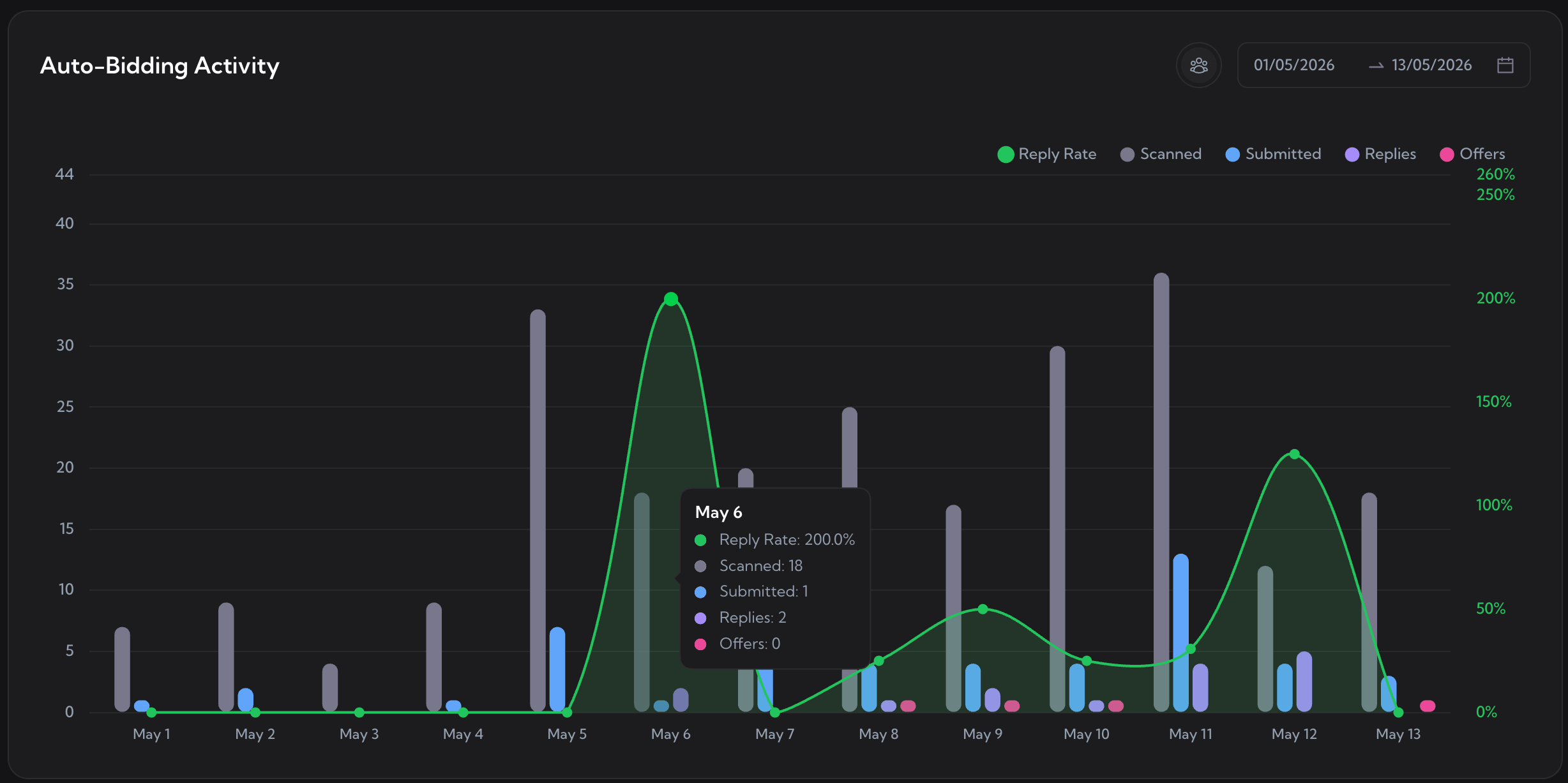 Auto-Bidding activity log