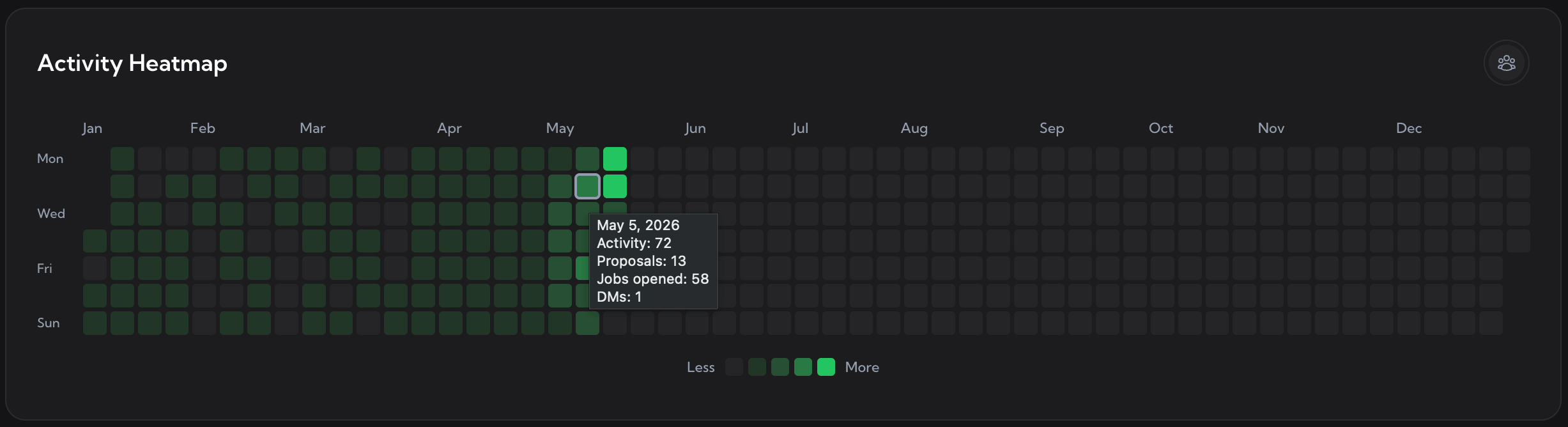 Activity heatmap