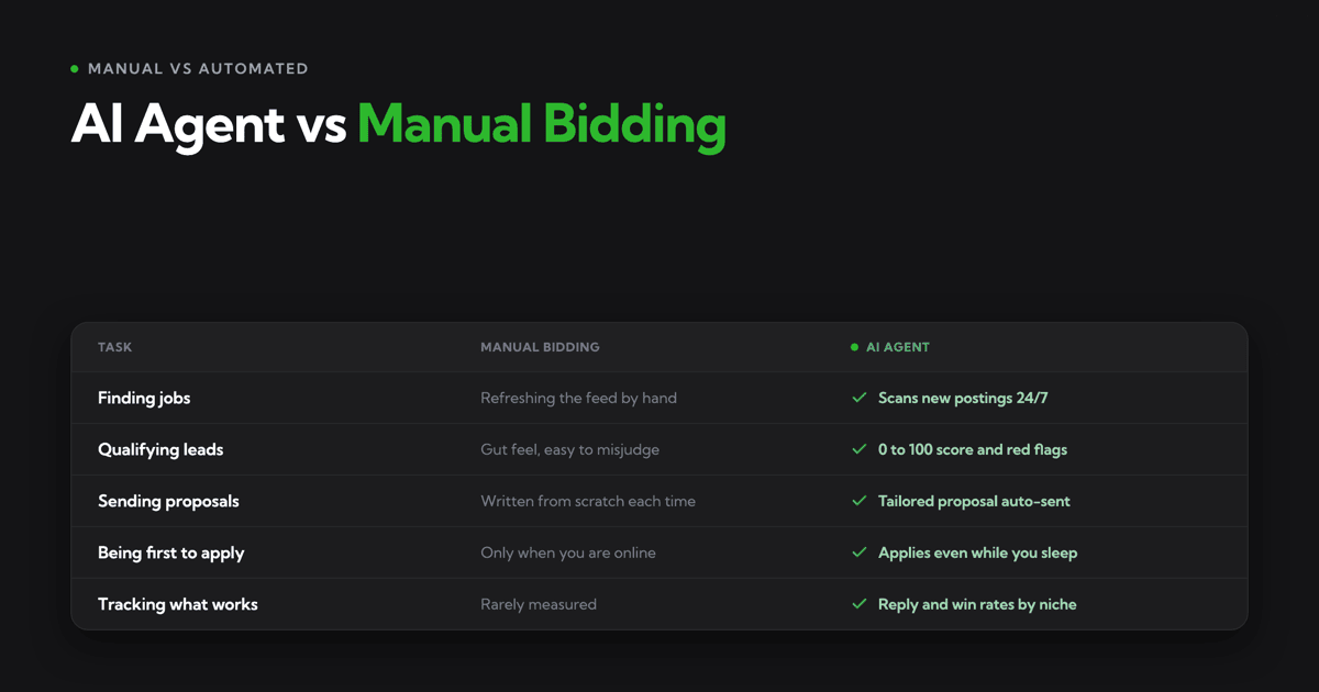 AI Sales Agent vs. Bidding Manually on Upwork