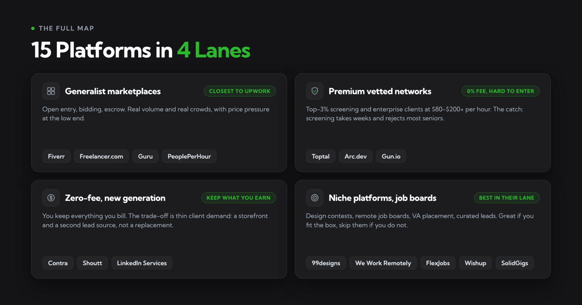 Generalist marketplaces (closest to Upwork)