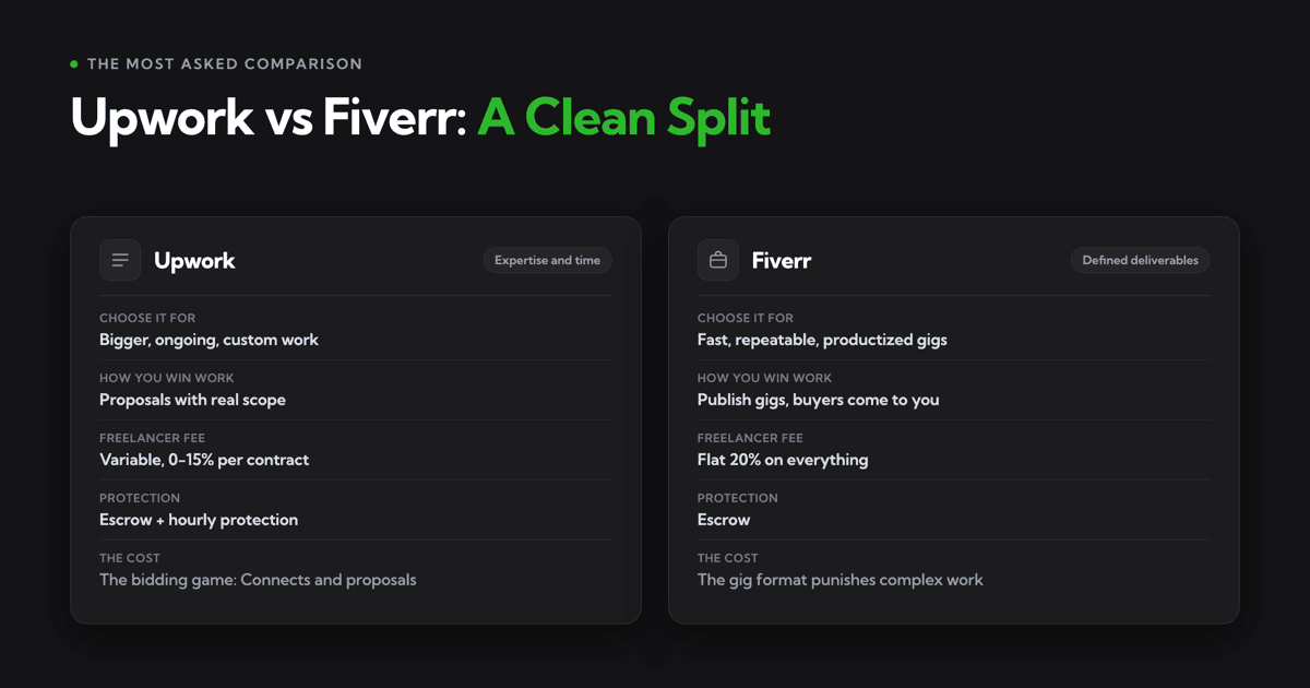 Upwork vs Fiverr: which is better in 2026?