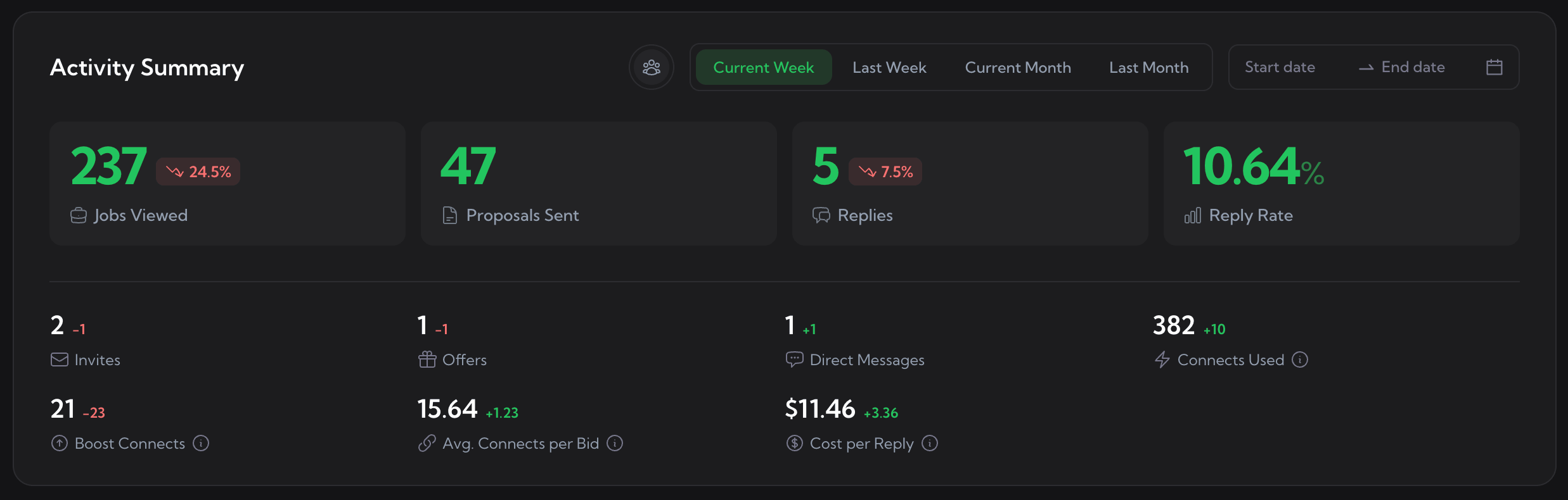 Upwex offers analytics and reporting features for tracking project conversion and success.