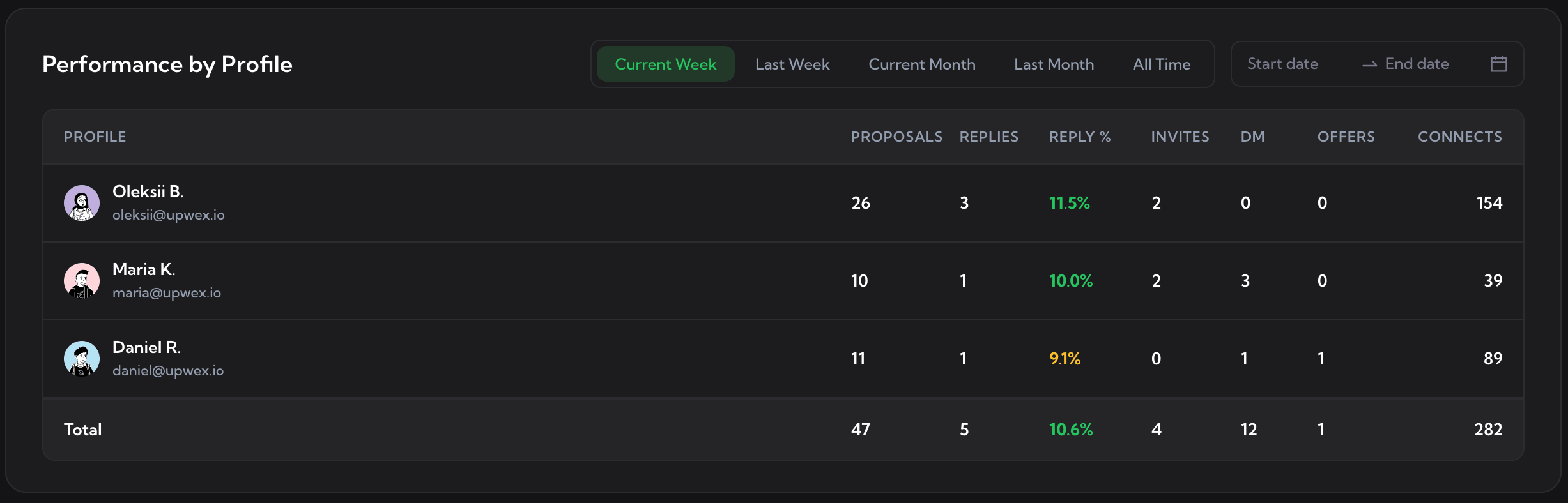 Tracks your reply rates, win rates, and earnings.