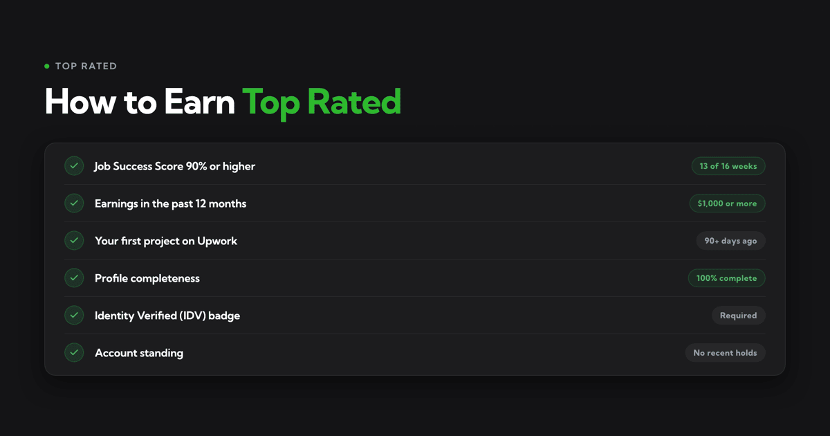Top Rated represents the top 10% of talent on Upwork.