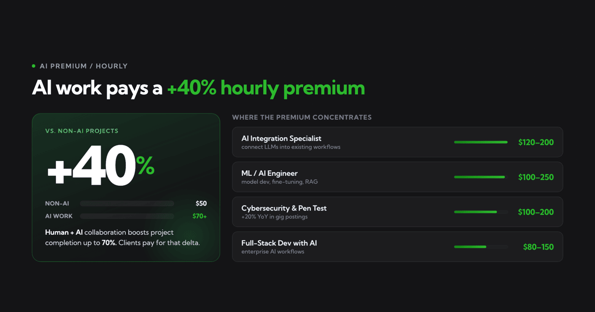 Top trends on Upwork