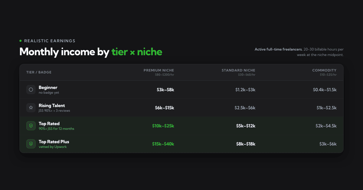 Realistic Earnings on Upwork (by Tier and Niche)