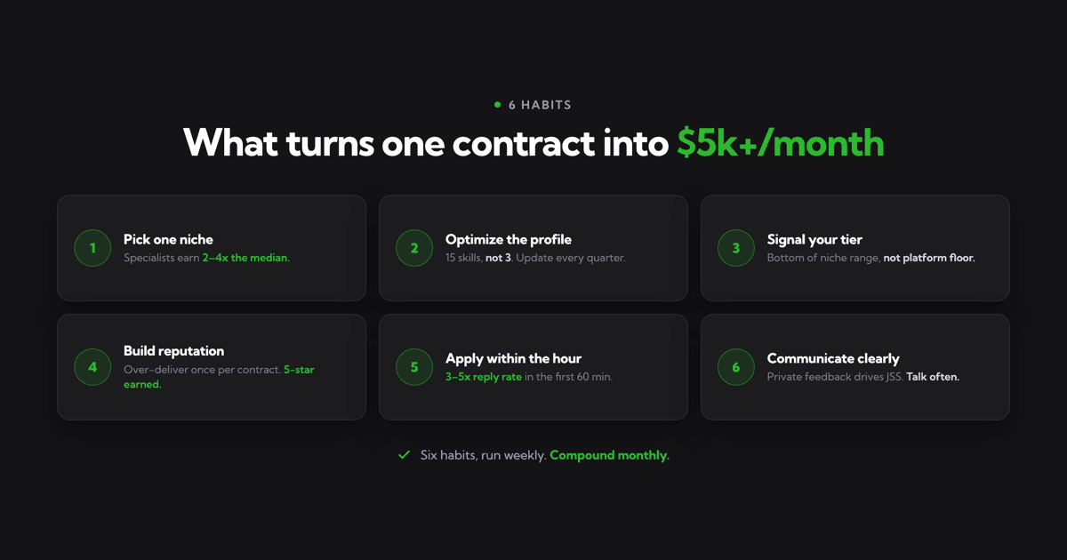 How to Make Money on Upwork: 6 Habits That Compound