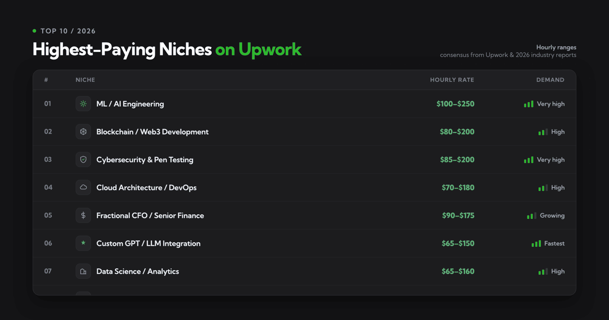Top 10 Highest-Paying Niches on Upwork in 2026
