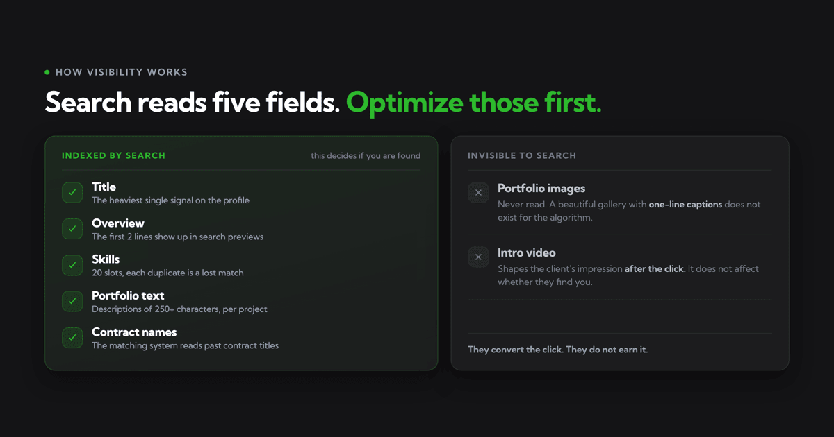 What Upwork's algorithm actually reads