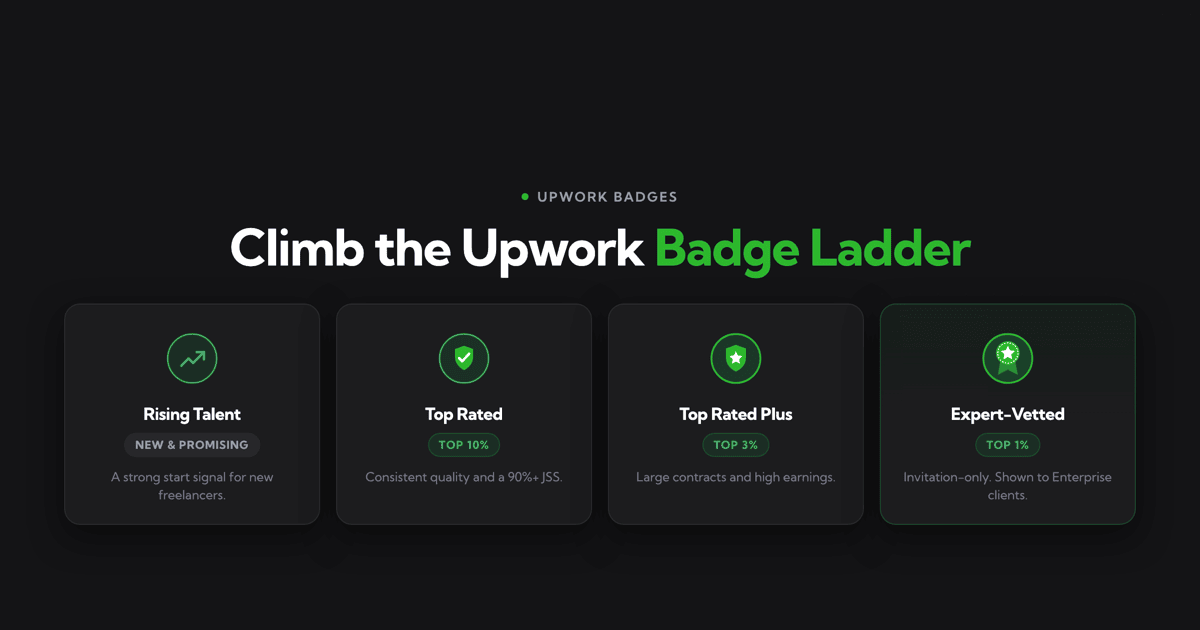 Upwork Badges Guide: How to Earn Rising Talent, Top Rated & Top Rated Plus