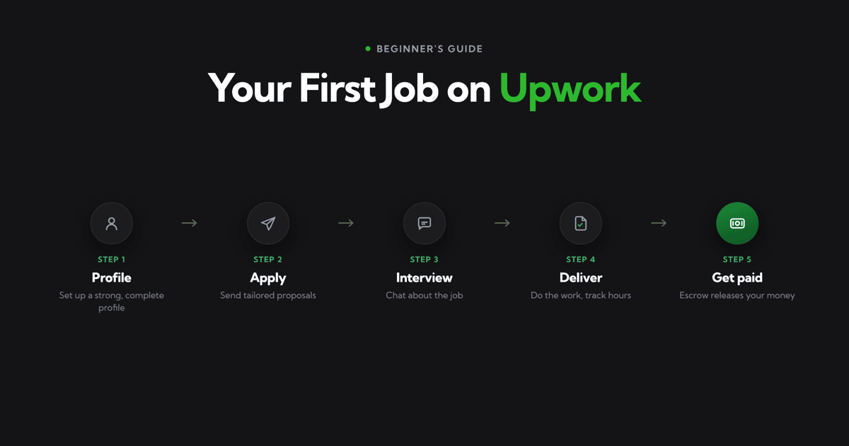 Upwork Tutorial for Beginners (Updated): The COMPLETE Upwork Guide
